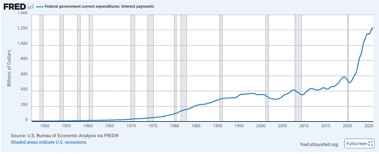 FRED: Federal government interest payments, 1947-2026