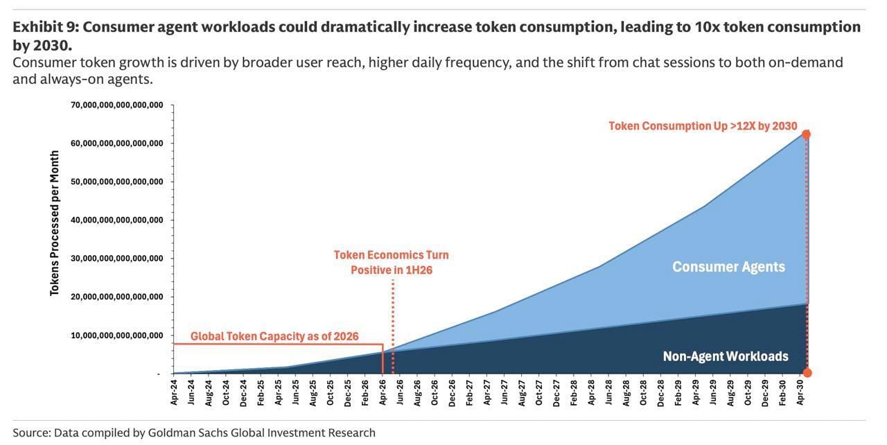 Goldman Sachs Exhibit 9: Consumer agent workloads projected to drive over 12x token consumption growth by 2030