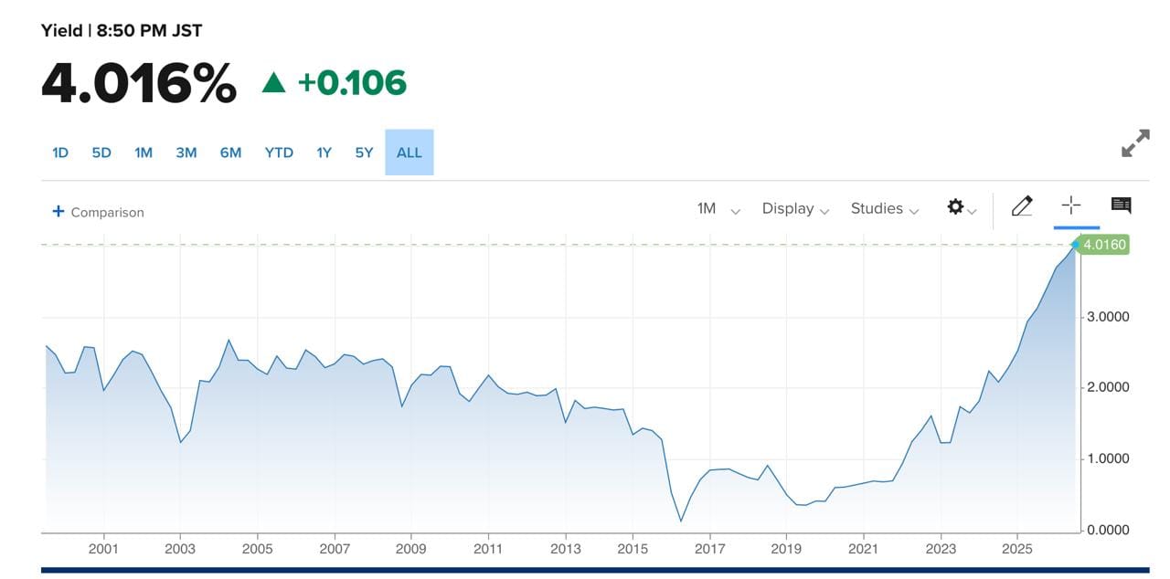 Japan 30-year government bond yield since 2000, showing the yield breaking above 4% for the first time