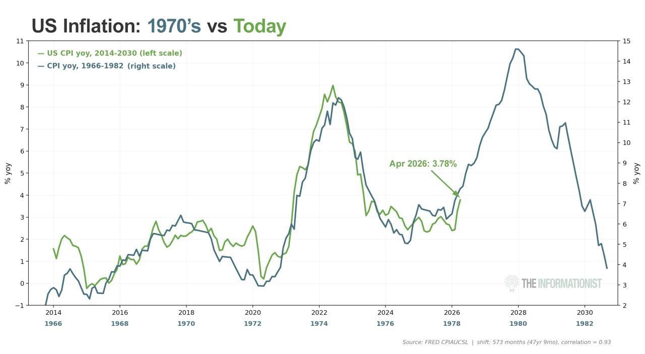 US Inflation: 1970s vs Today - CPI overlay showing 0.93 correlation