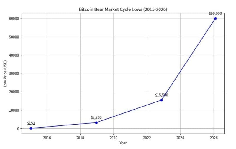 Bitcoin Bear Market Cycle Lows: $152, $3,200, $15,500, $60,000