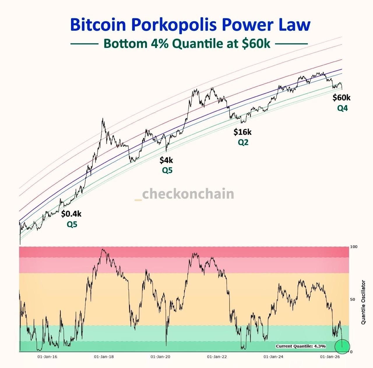 Bitcoin Power Law Model - Bottom 4% Quantile (Checkonchain/Porkopolis Economics)