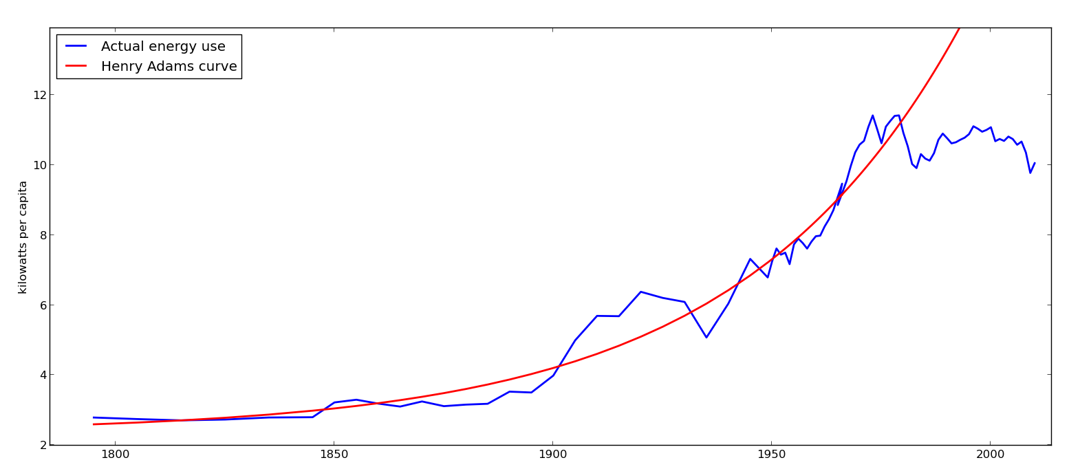 Chart comparing actual energy use per capita in blue with the rising Henry Adams Curve in red