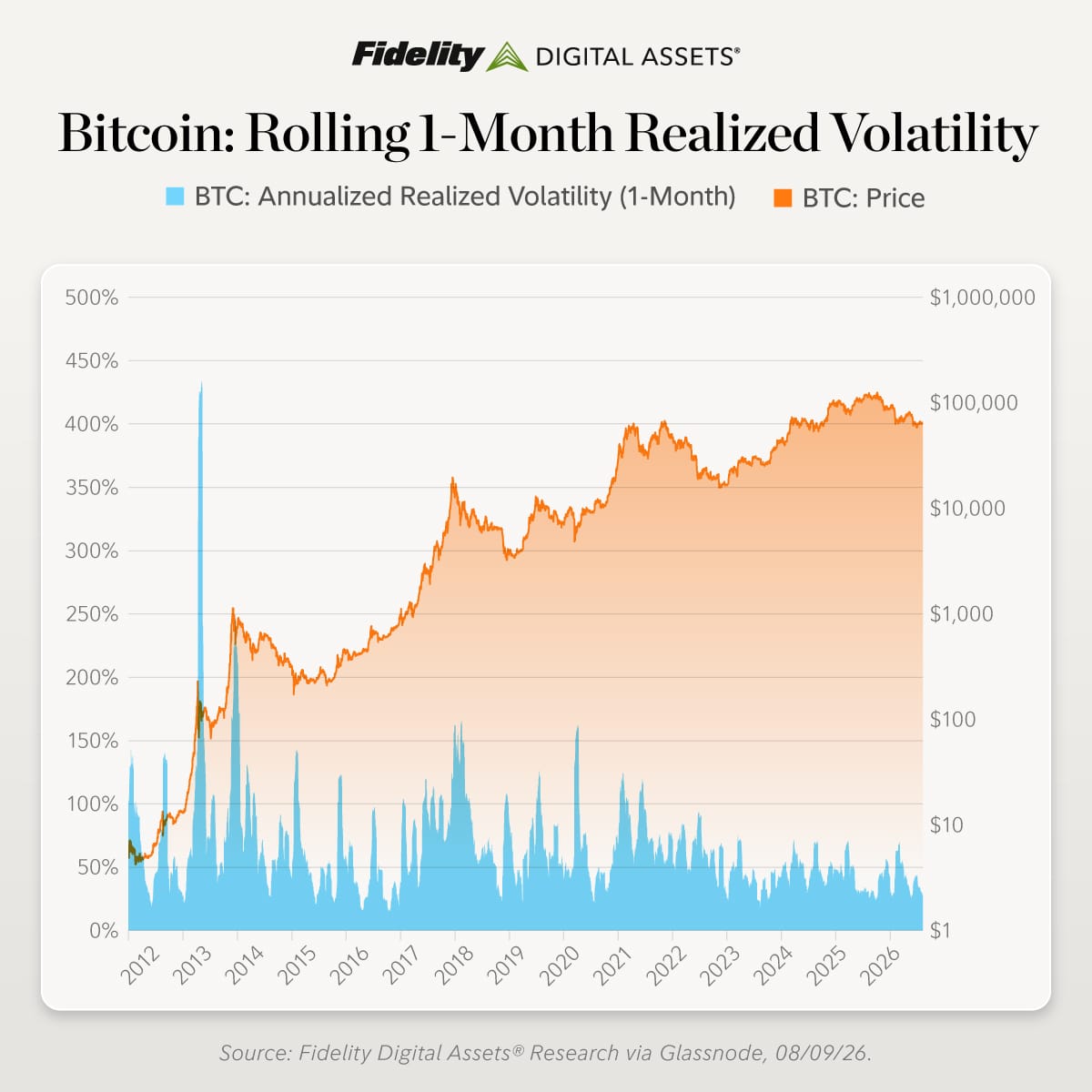 Fidelity Digital Assets chart showing bitcoin's annualized one-month realized volatility near multi-year lows on August 9, 2026