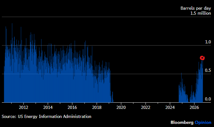 U.S. crude imports from Venezuela, with the September 2026 rise highlighted