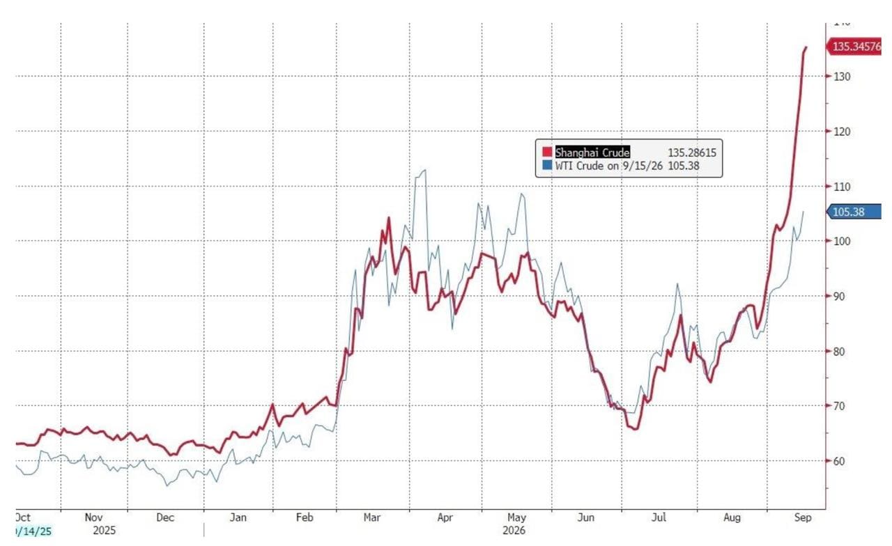 Chart labelled Shanghai Crude and WTI Crude showing the Shanghai series rising more sharply in September