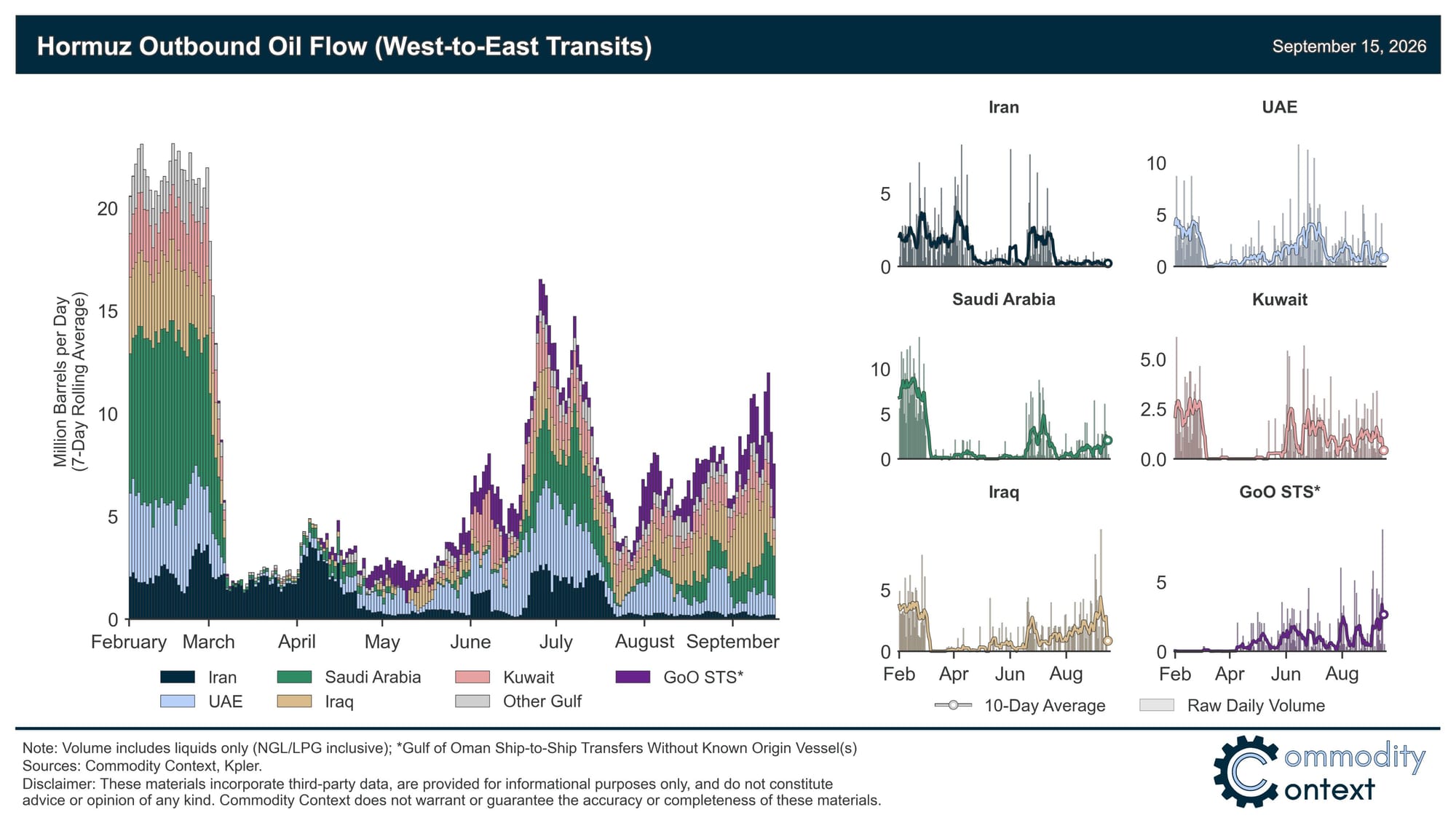 Hormuz outbound liquids flows showing a partial recovery through September 2026