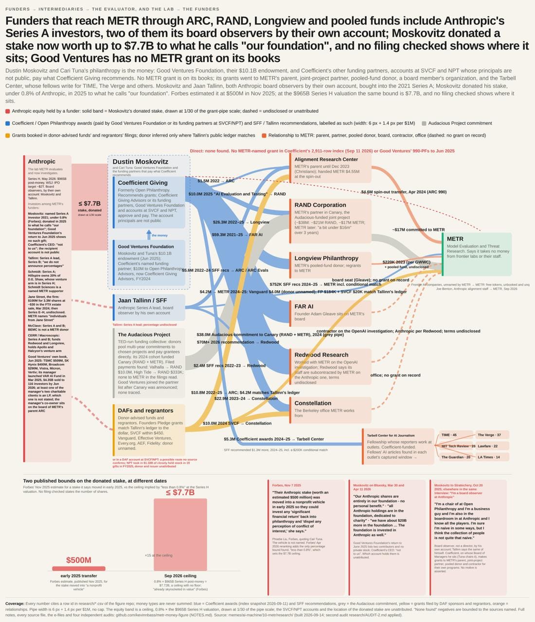 Kevin Bass's diagram of funding and investment relationships around METR and Anthropic
