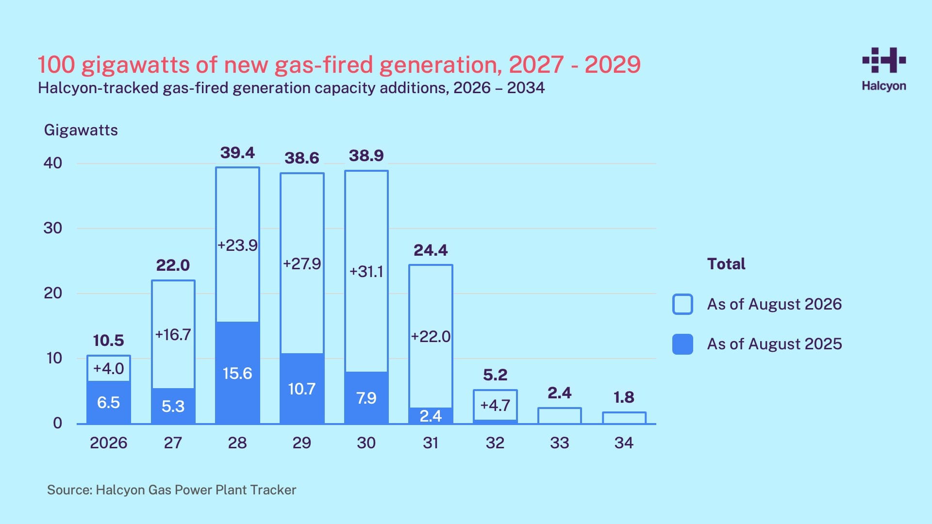 Planned U.S. gas-fired capacity additions by scheduled operating year, comparing Halcyon's August 2026 and August 2025 snapshots.