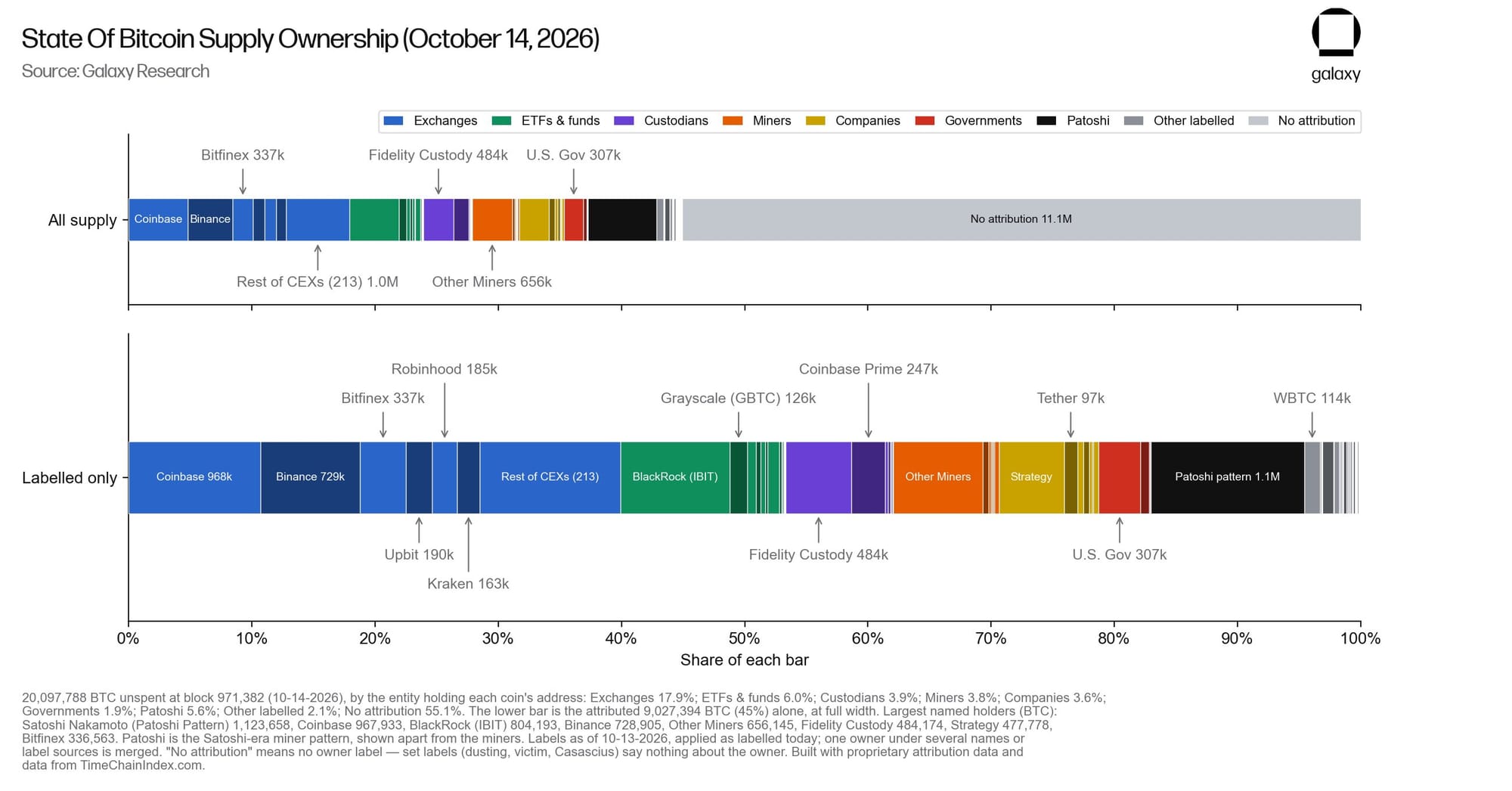 Galaxy Research chart of bitcoin supply ownership on October 14, 2026, showing 55.1% of supply with no attribution