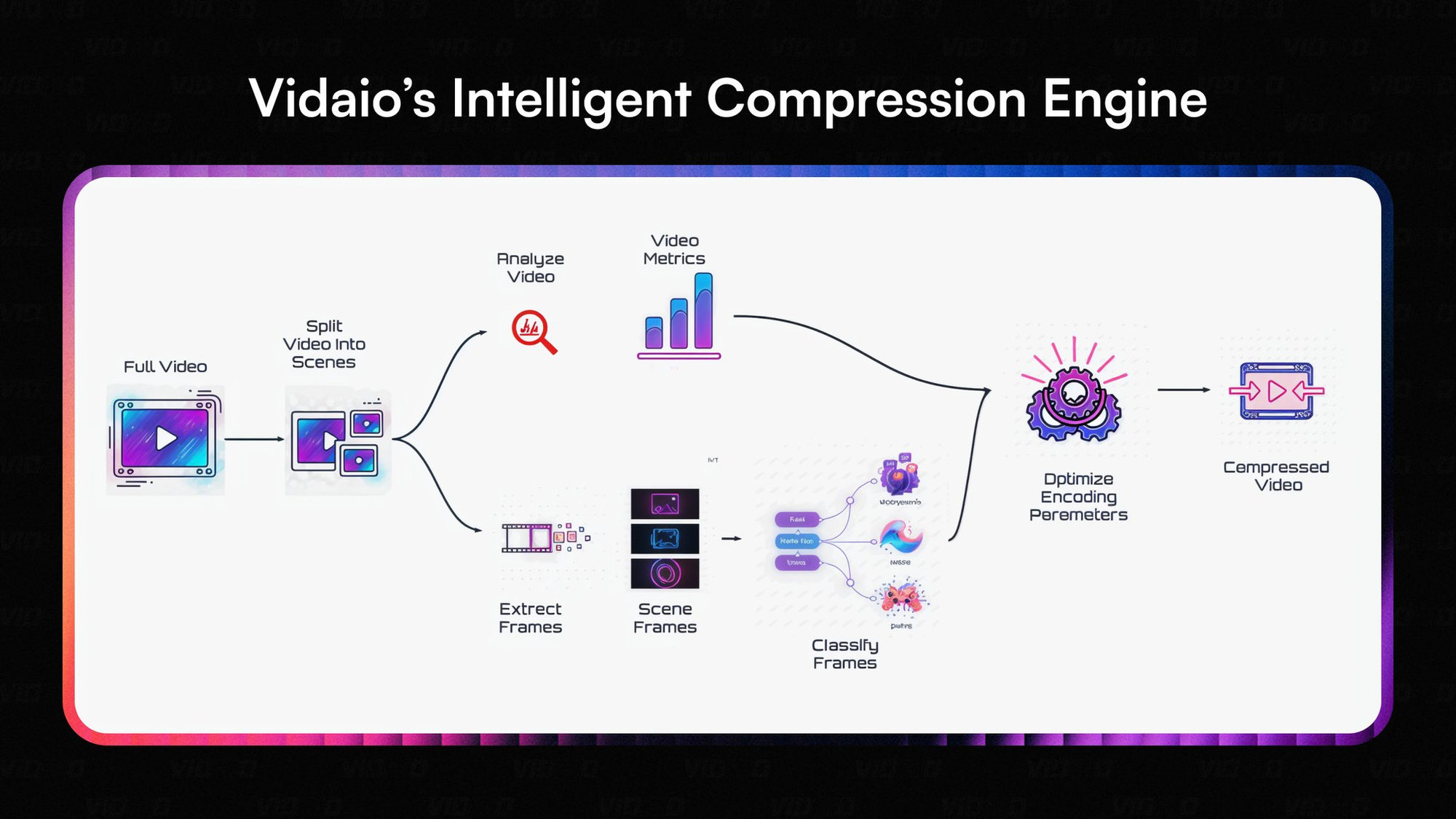 Vidaio intelligent compression engine