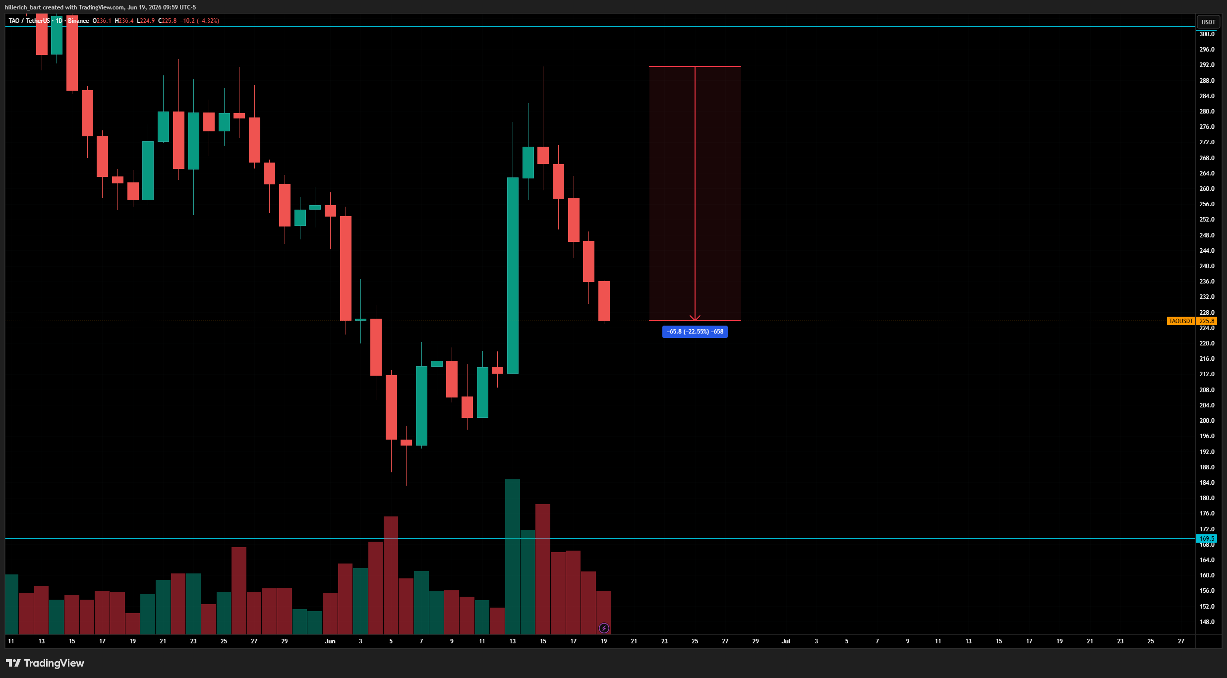 TAO token is down over 20%, giving back its recent June 2026 price surge