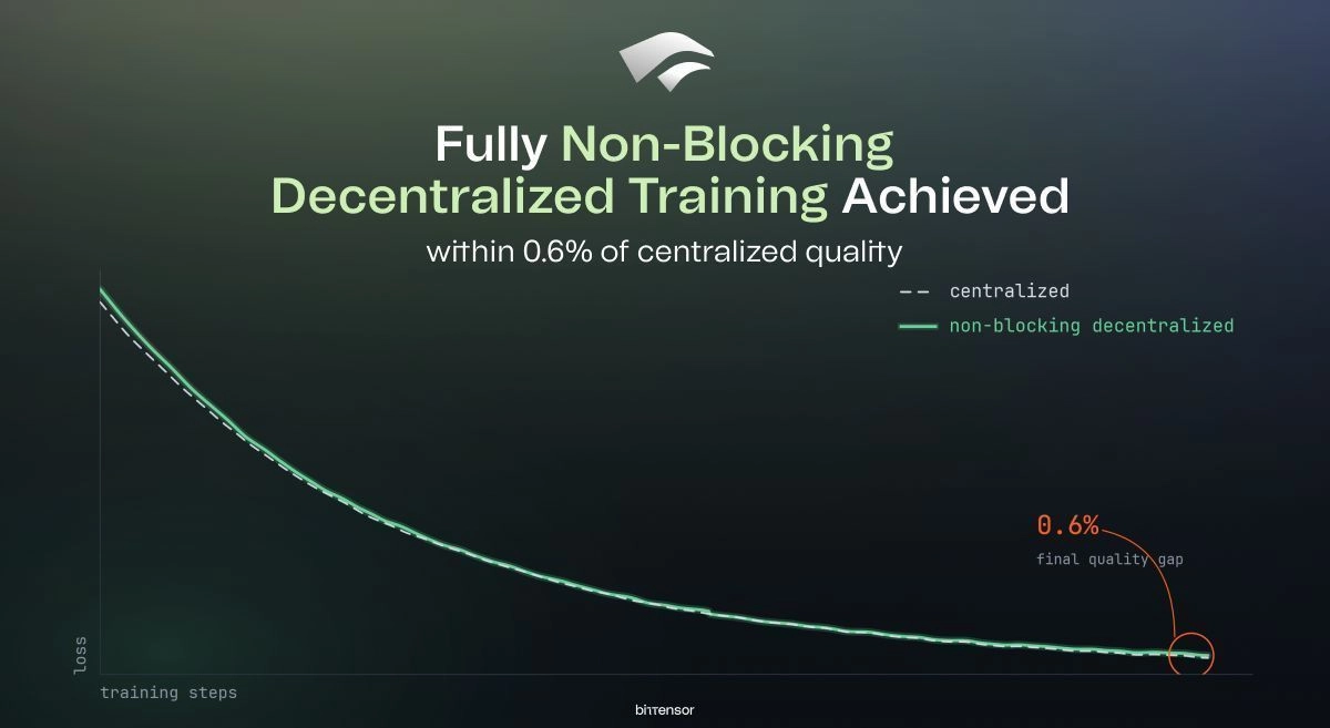 Chutes Bittensor subnet achieves fully non-blocking decentralized training event