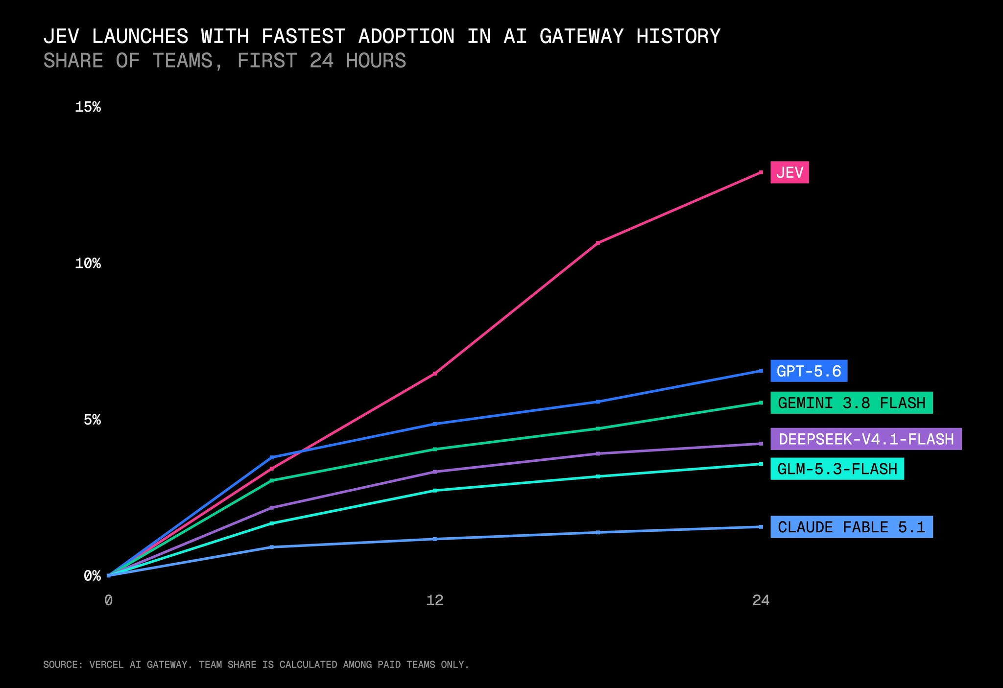 Jev saw the fastest first-day adoption of any model in AI Gateway history