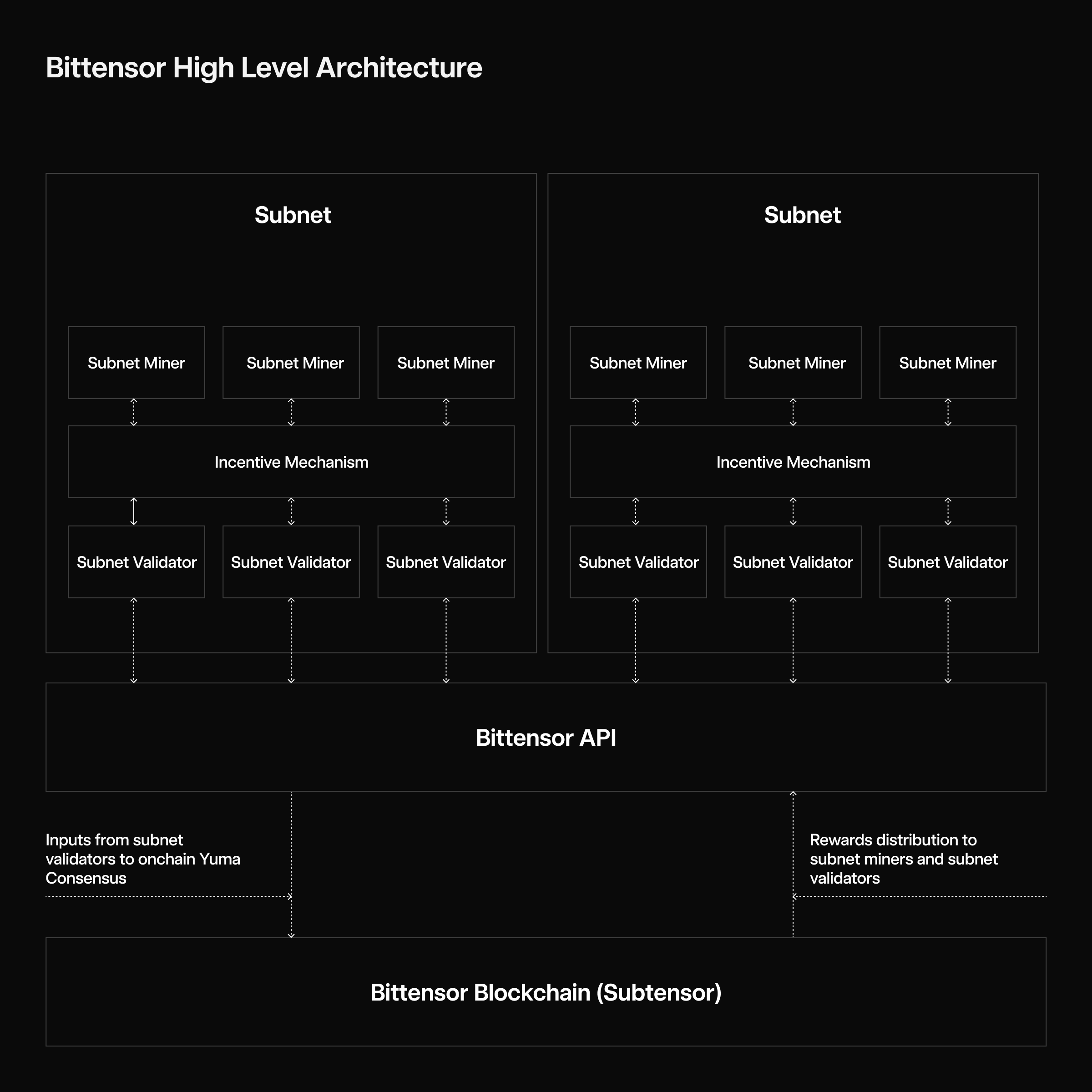 Bittensor High Level Architecture