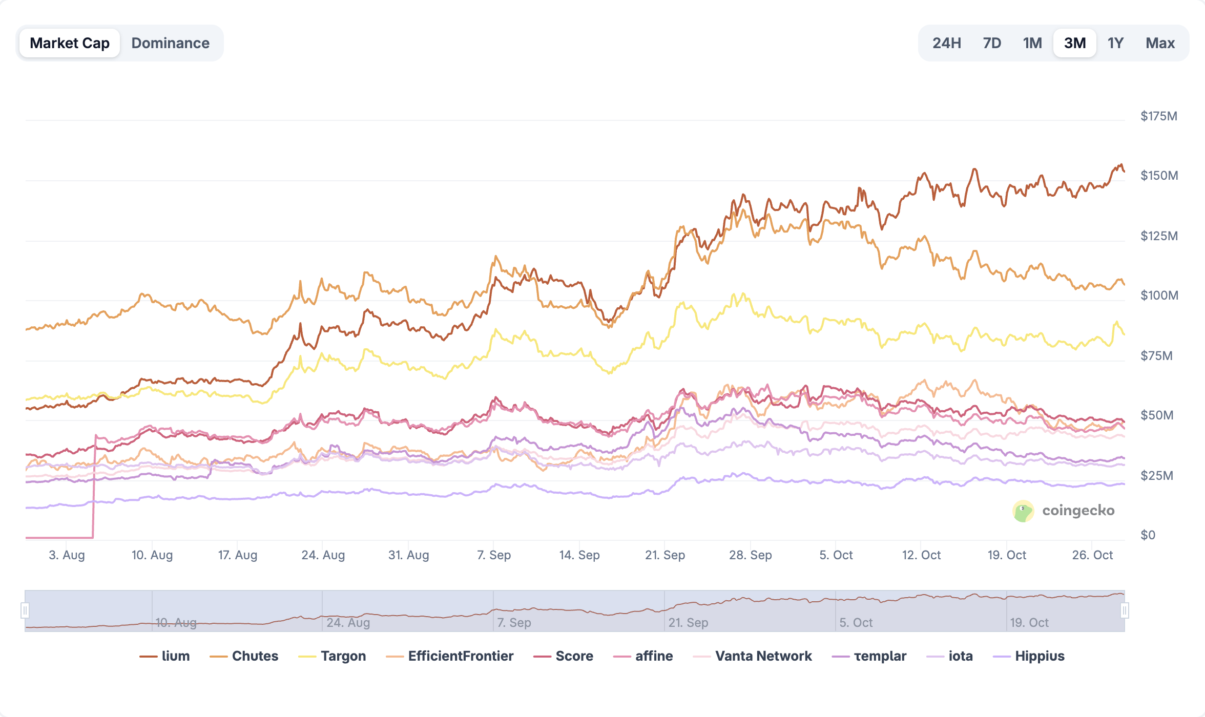 Top Bittensor Subnets Market Cap Chart