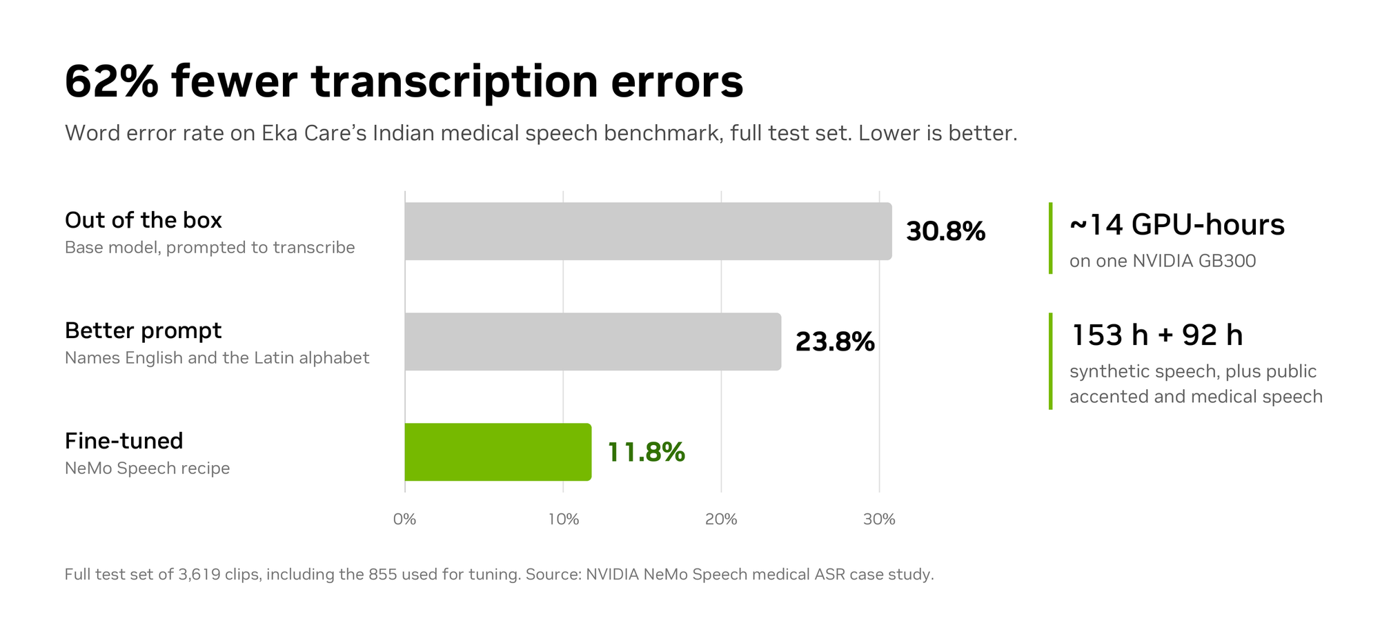 Medical ASR case study results