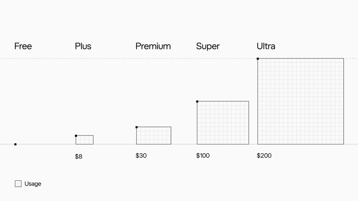 The X Subscription plans and usage by tier