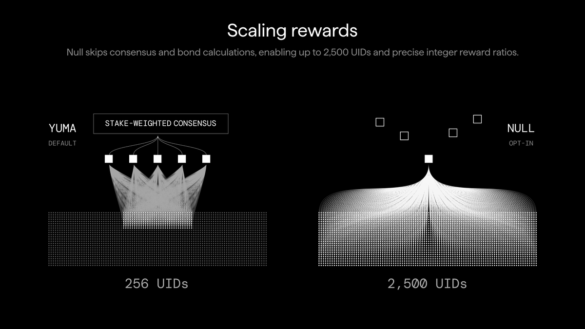 Scaling rewards: 256 UIDs under Yuma vs 2,500 under Null