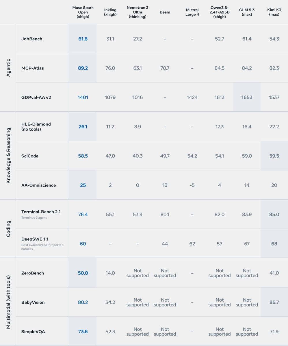 Muse Spark Open benchmark comparison