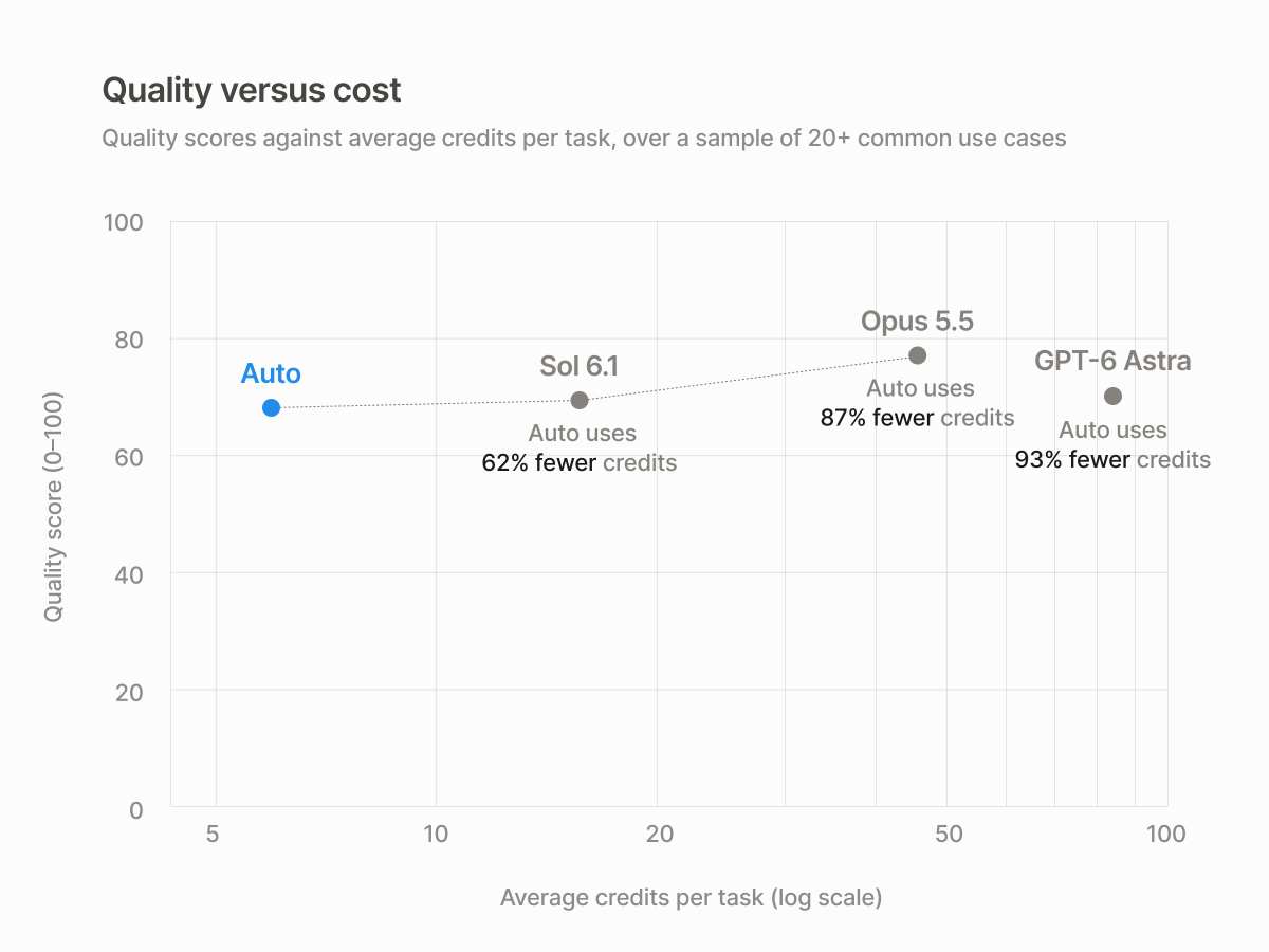 Auto quality versus cost across 20+ common tasks
