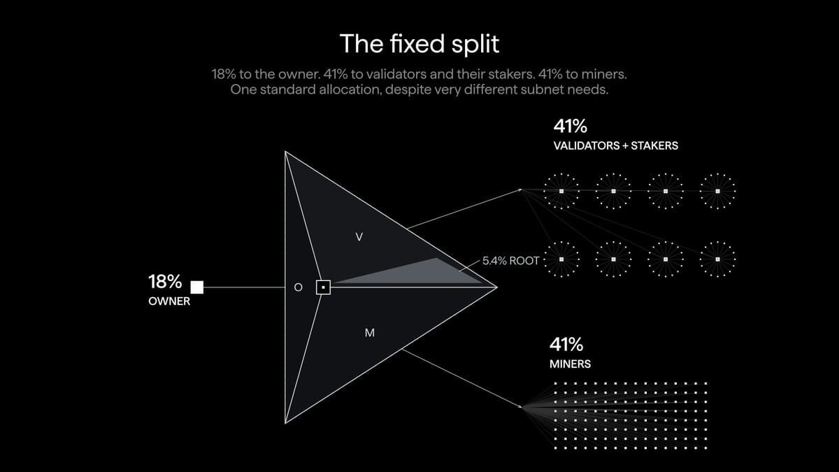The fixed split: 18% owner, 41% validators, 41% miners