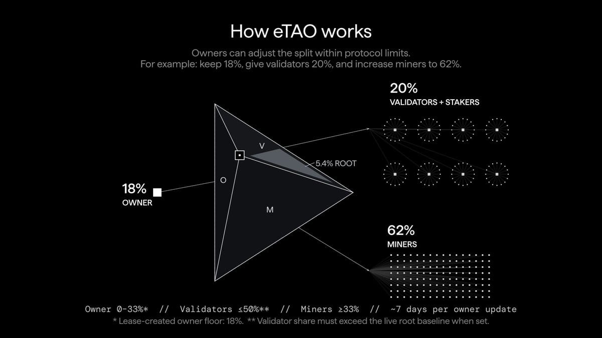 How eTAO works: owner limits and an 18/20/62 example