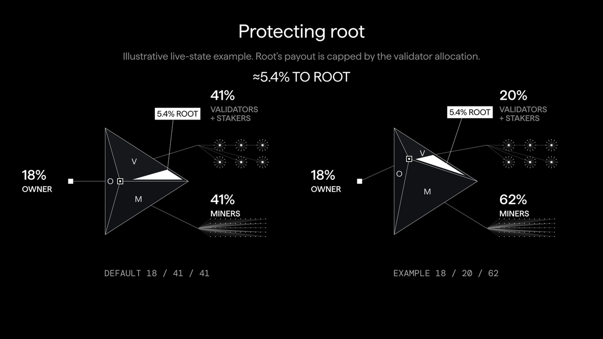 Protecting root: about 5.4% to root under both splits