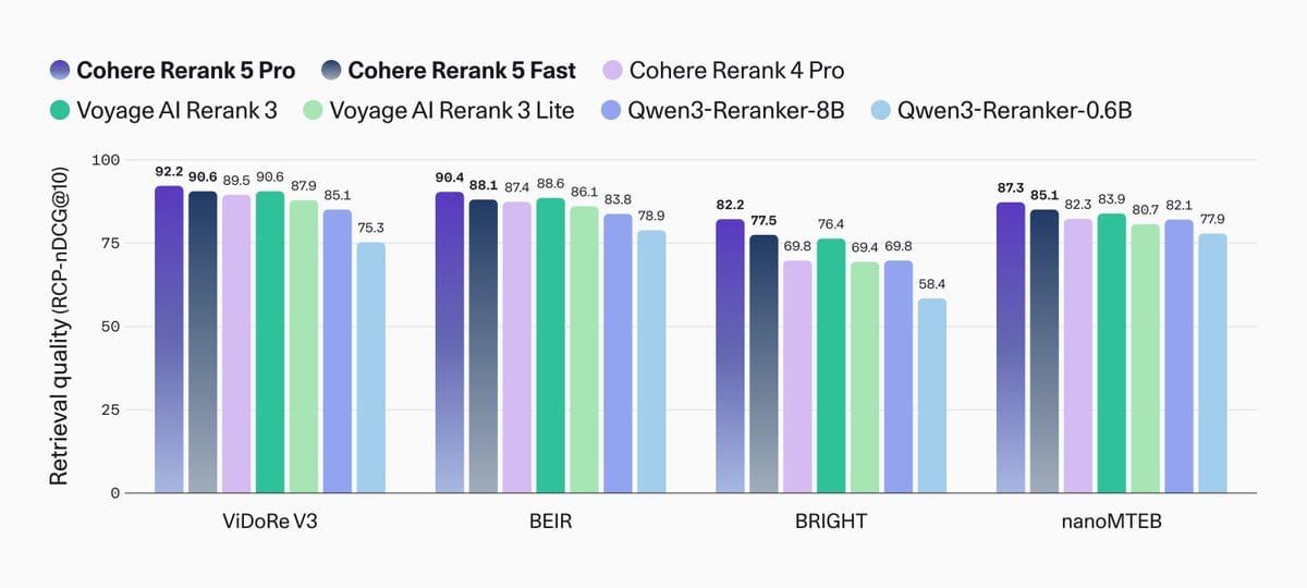 Rerank 5 headline benchmarks: Pro and Fast vs. competitors on ViDoRe V3, BEIR, BRIGHT, and nanoMTEB