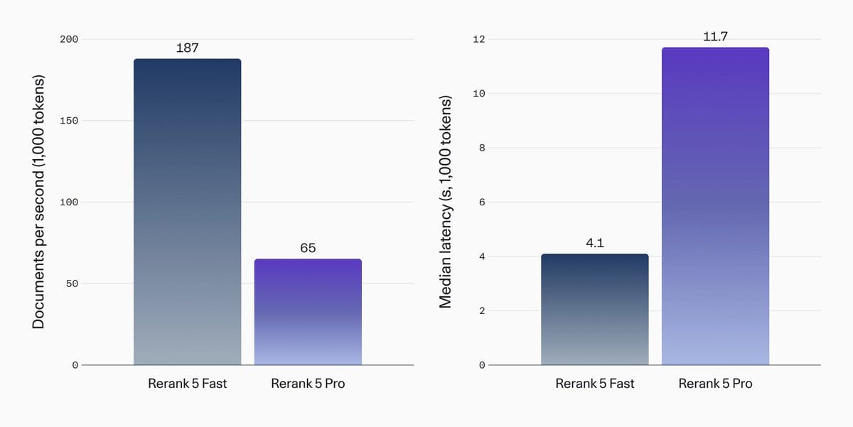 Rerank 5 Fast vs. Pro throughput and latency
