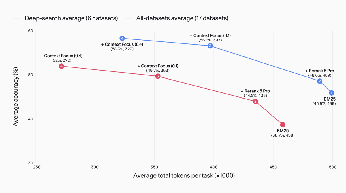 Context Focus: search-agent accuracy vs. tokens per task