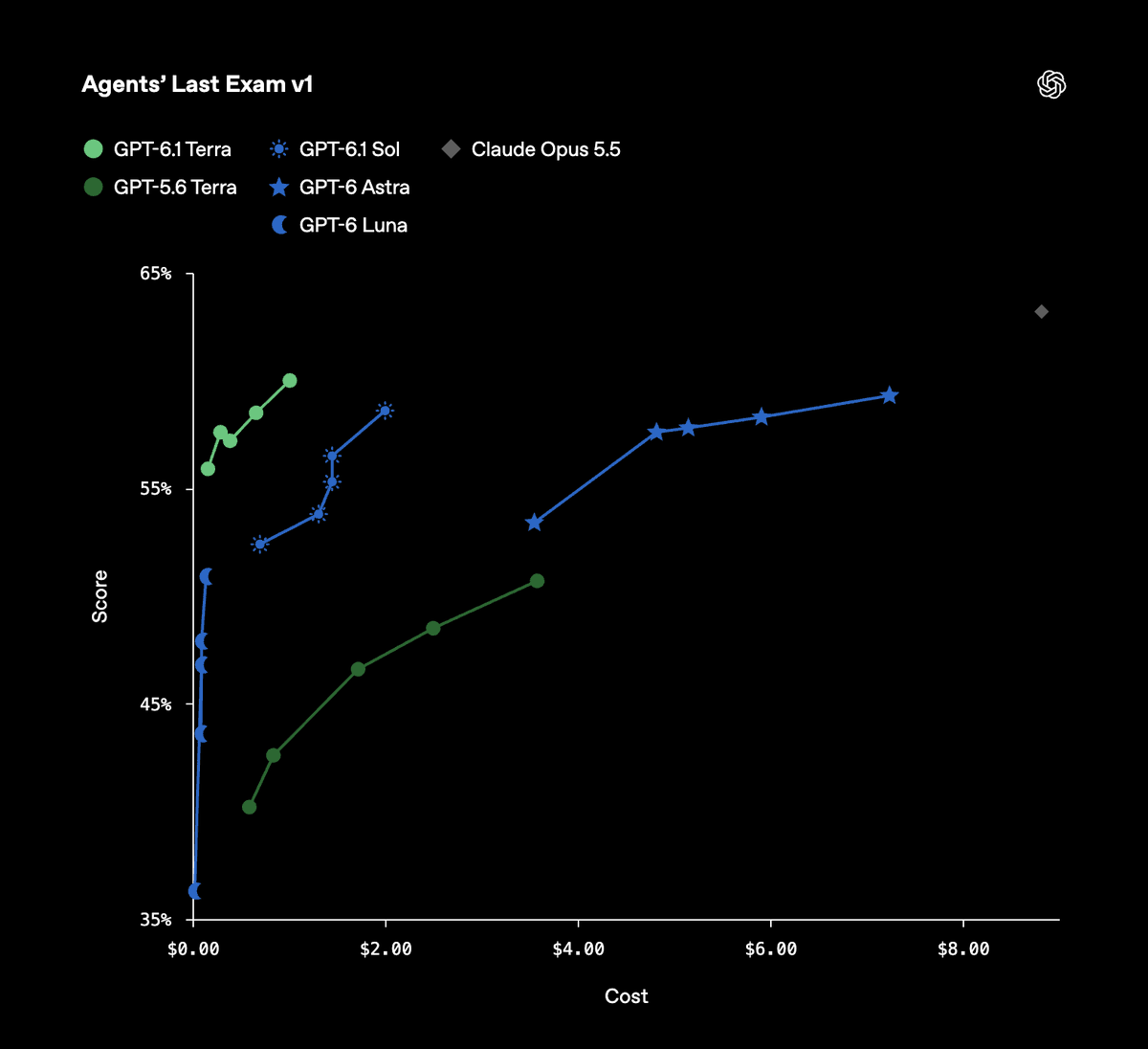 Agents' Last Exam v1: score versus cost by model