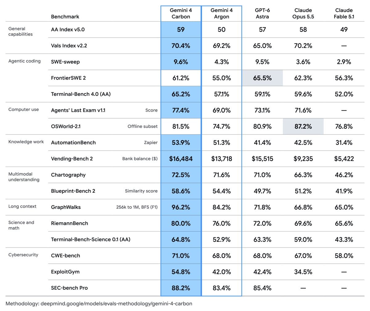 Gemini 4 Carbon benchmark table