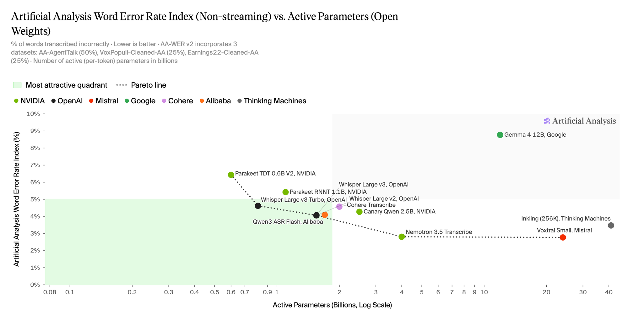 Artificial Analysis accuracy vs. active parameters