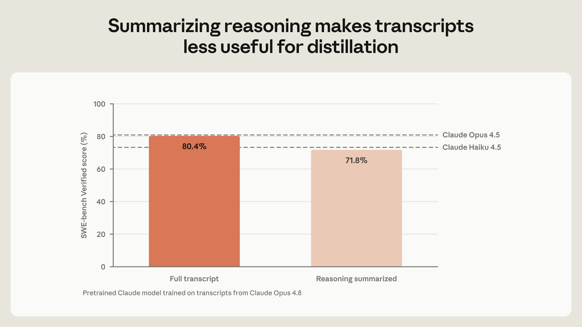 Summarizing reasoning makes transcripts less useful for distillation