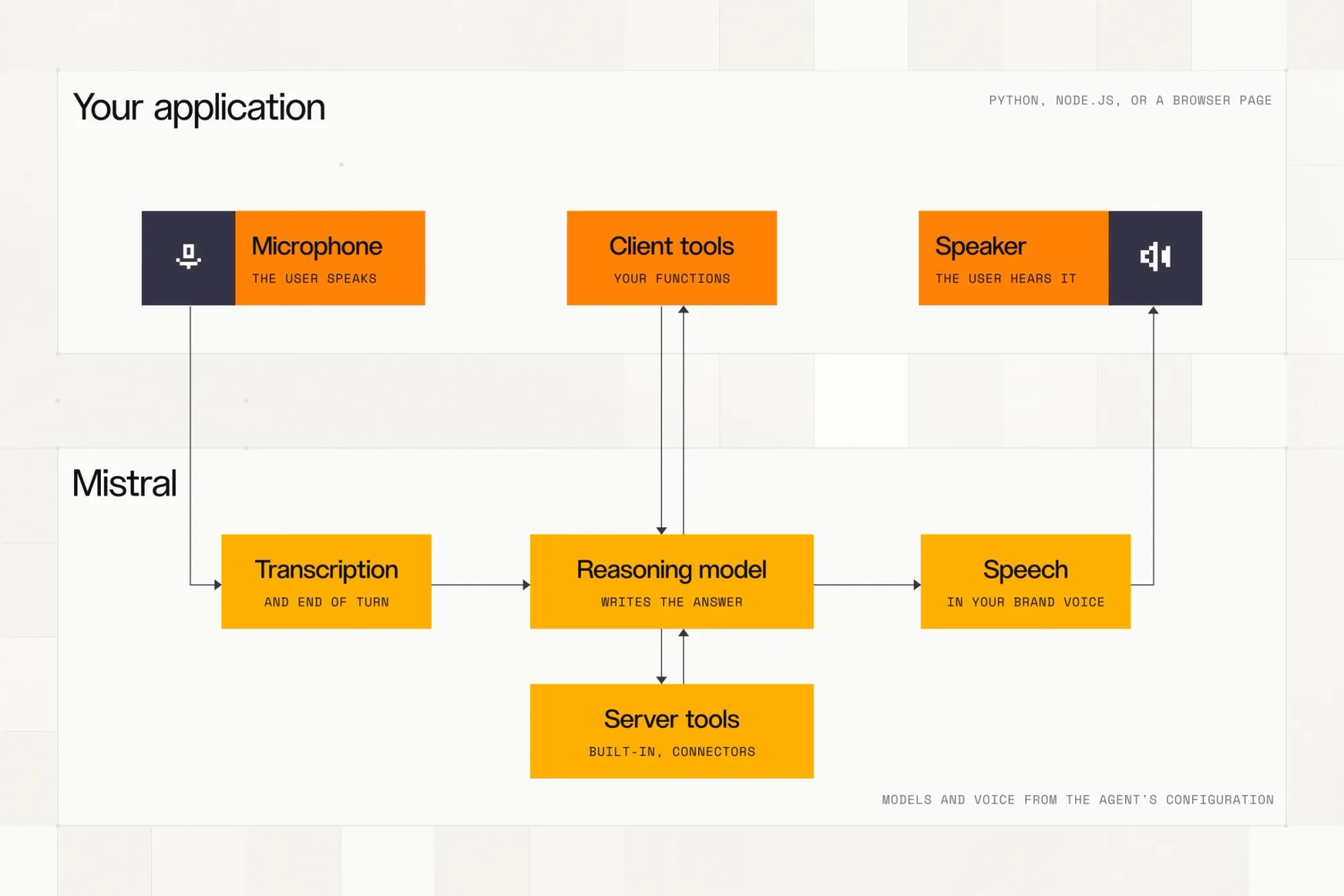 Voxtral 3 voice agent pipeline diagram