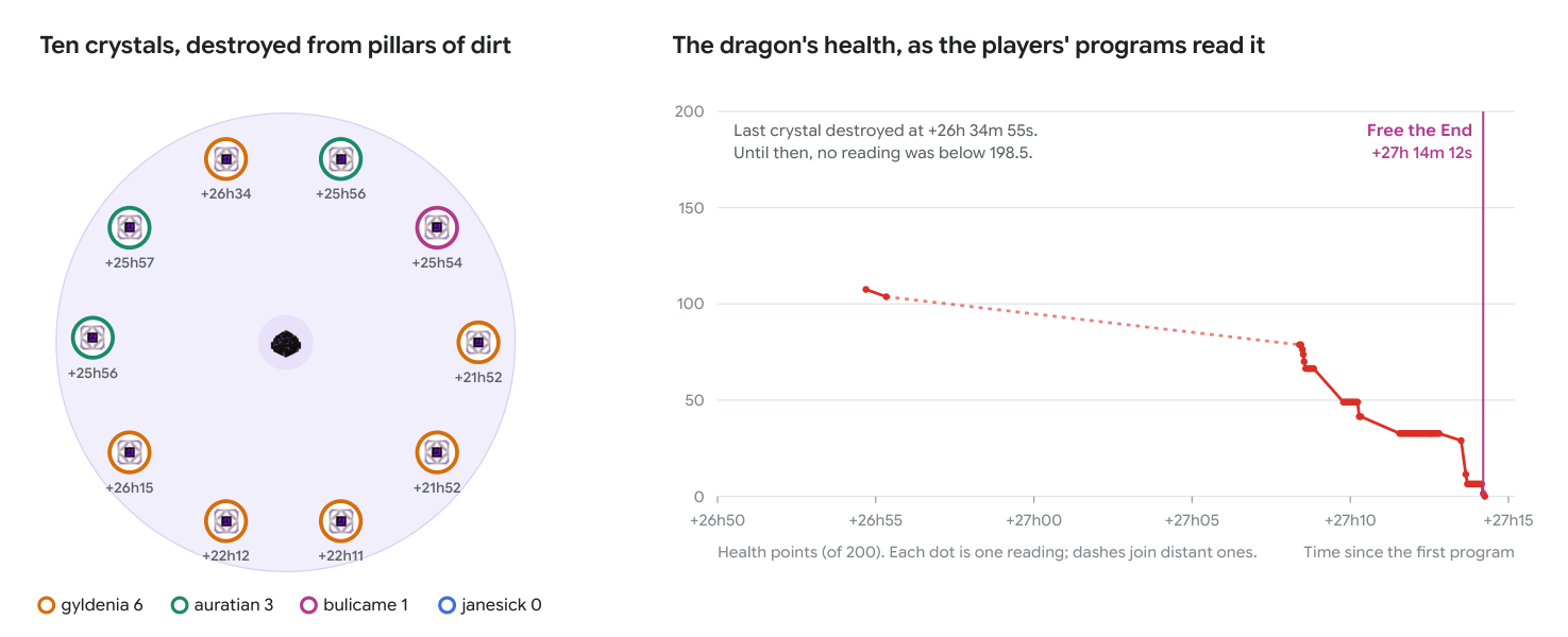 End crystals and dragon health in the final fight