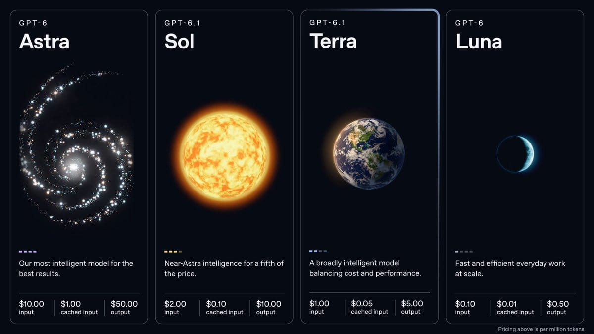 GPT-6 and GPT-6.1 model family: Astra, Sol, Terra and Luna