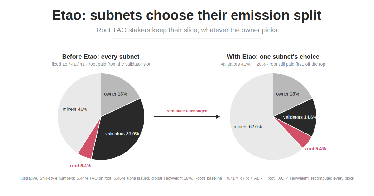 Etao: subnets choose their emission split