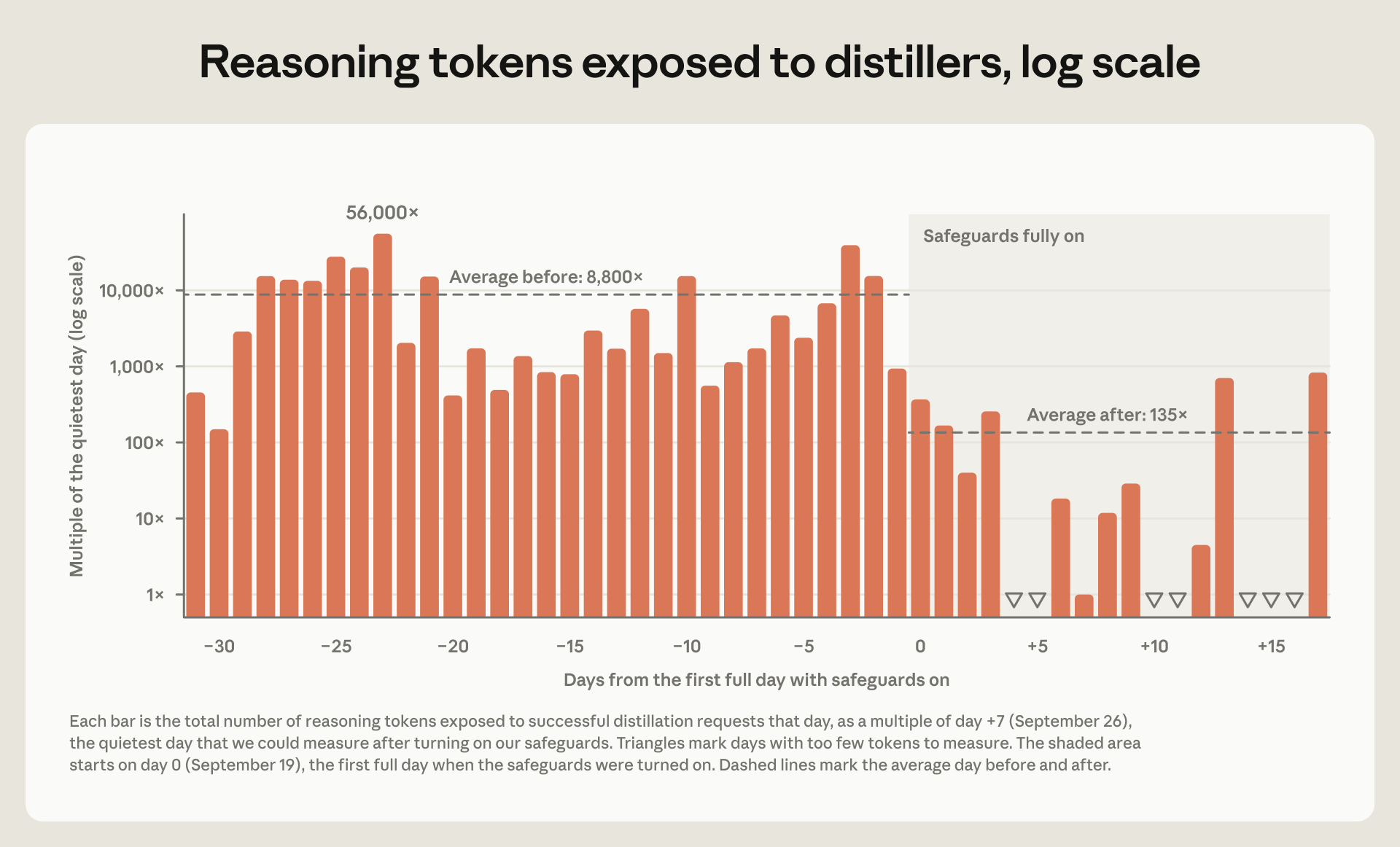 Reasoning tokens exposed to distillers, log scale
