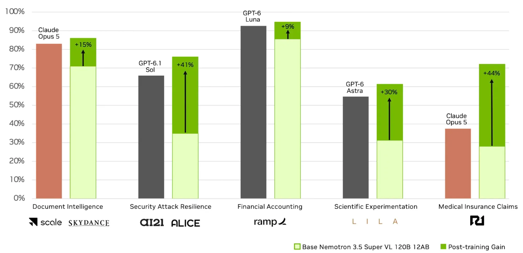 Post-trained Nemotron 3.5 Super VL performance on specialized tasks across industries