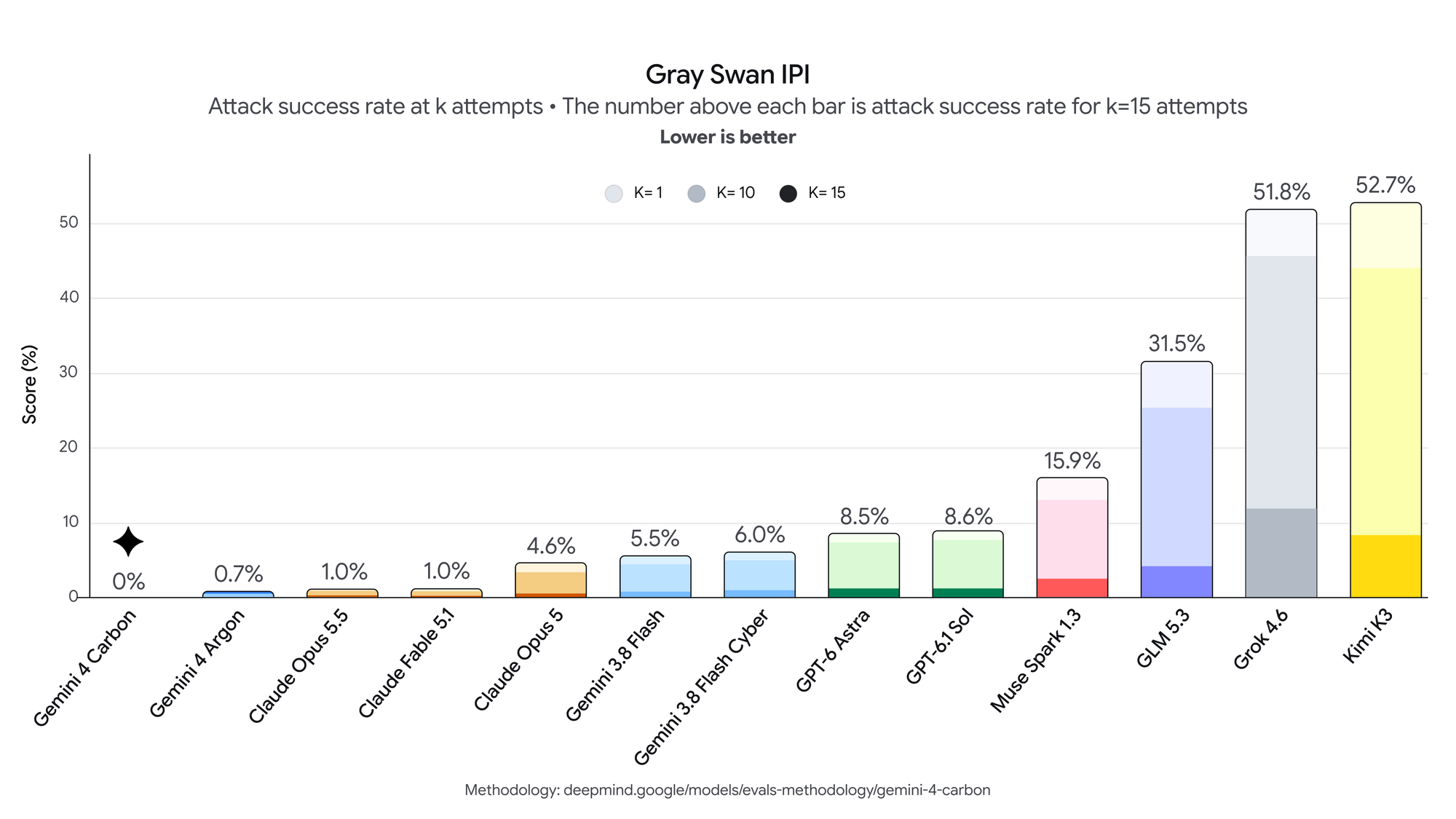 Gray Swan indirect prompt injection results