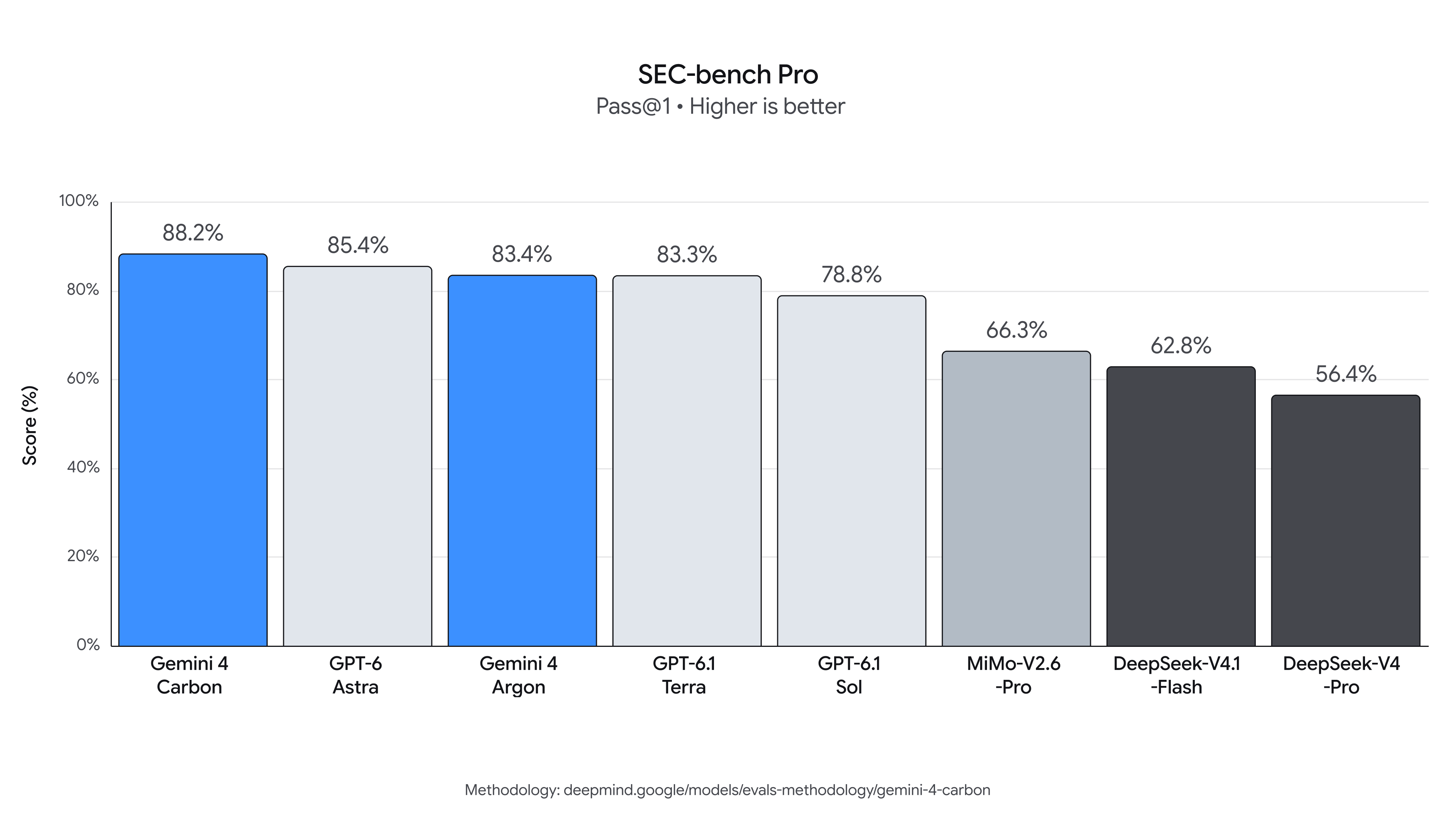 SEC-bench Pro results