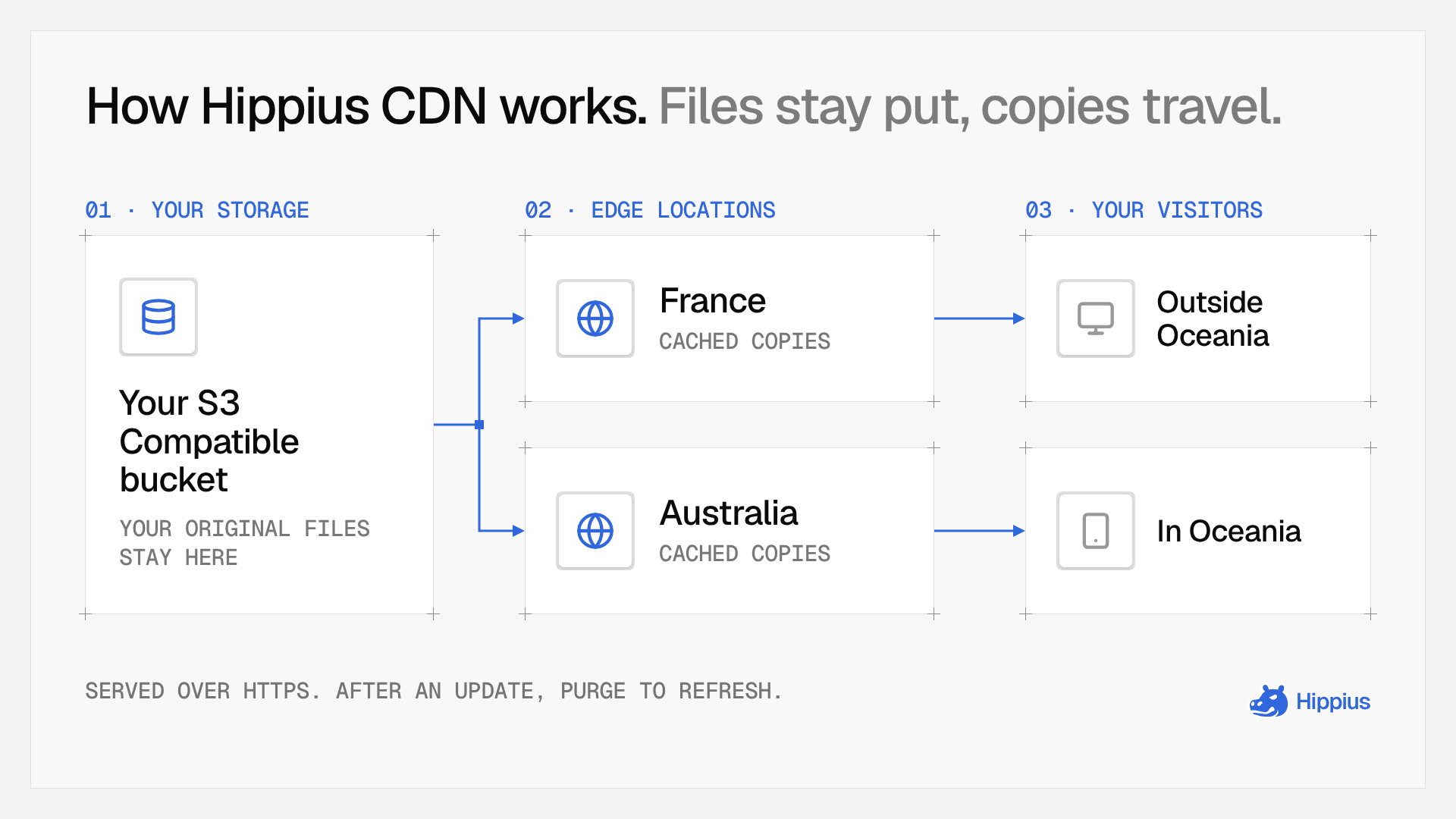 How Hippius CDN works