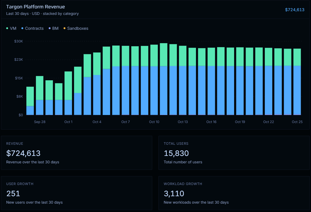 Targon revenue dashboard, October 27, 2026 snapshot