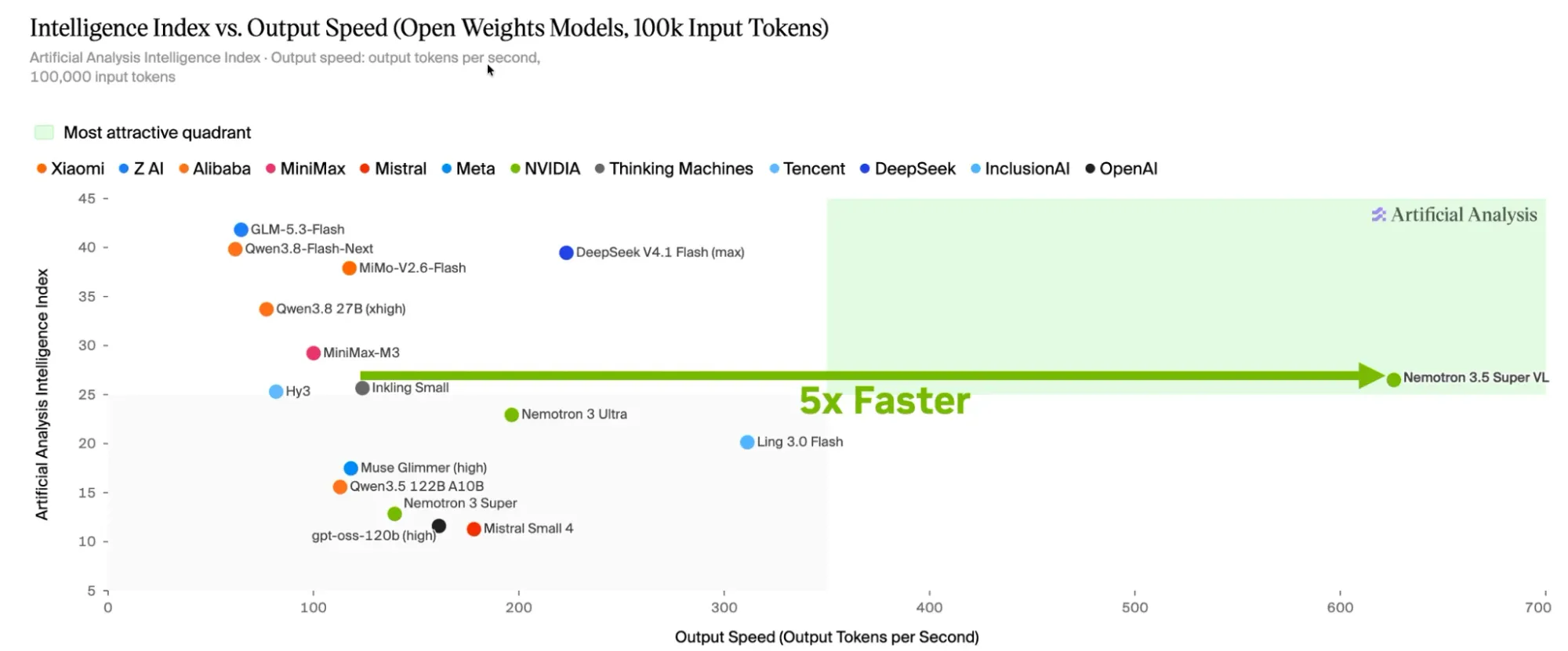 Nemotron 3.5 Super VL delivers over 600 TPS on Artificial Analysis agentic tasks