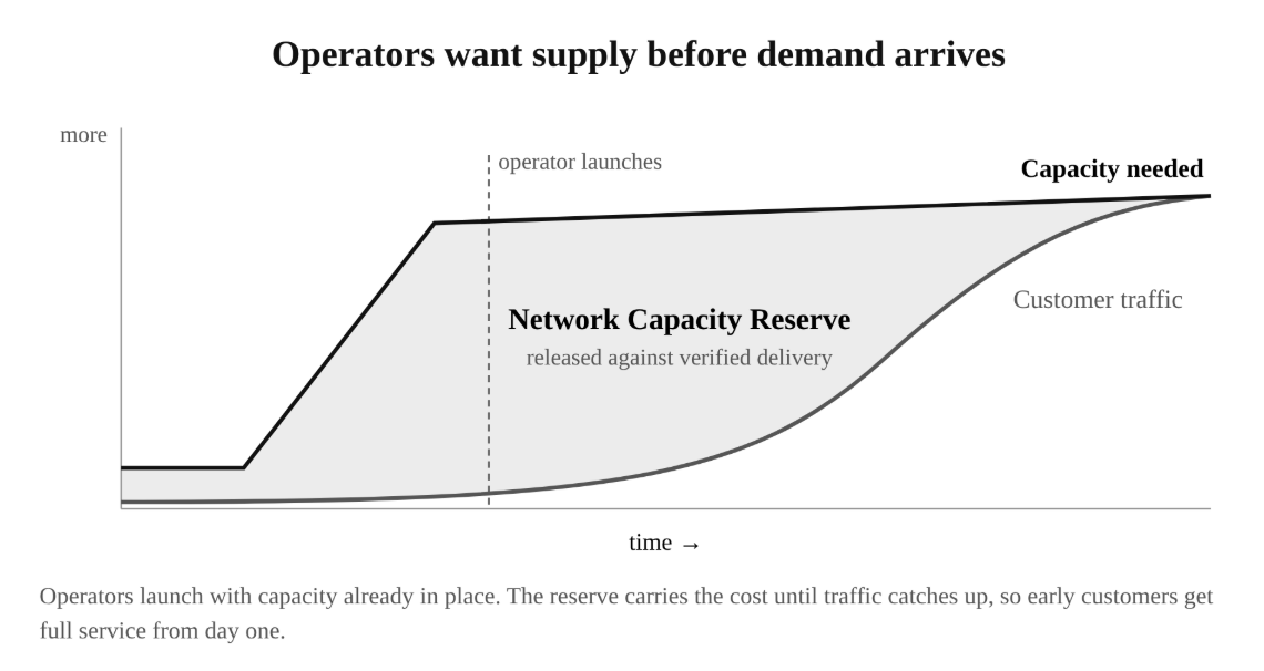 Operators want supply before demand arrives: Network Capacity Reserve