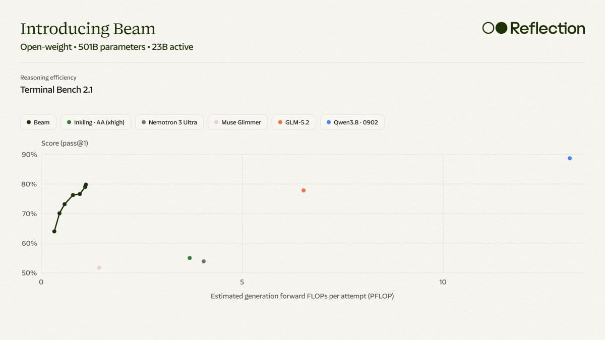 Beam inference efficiency chart