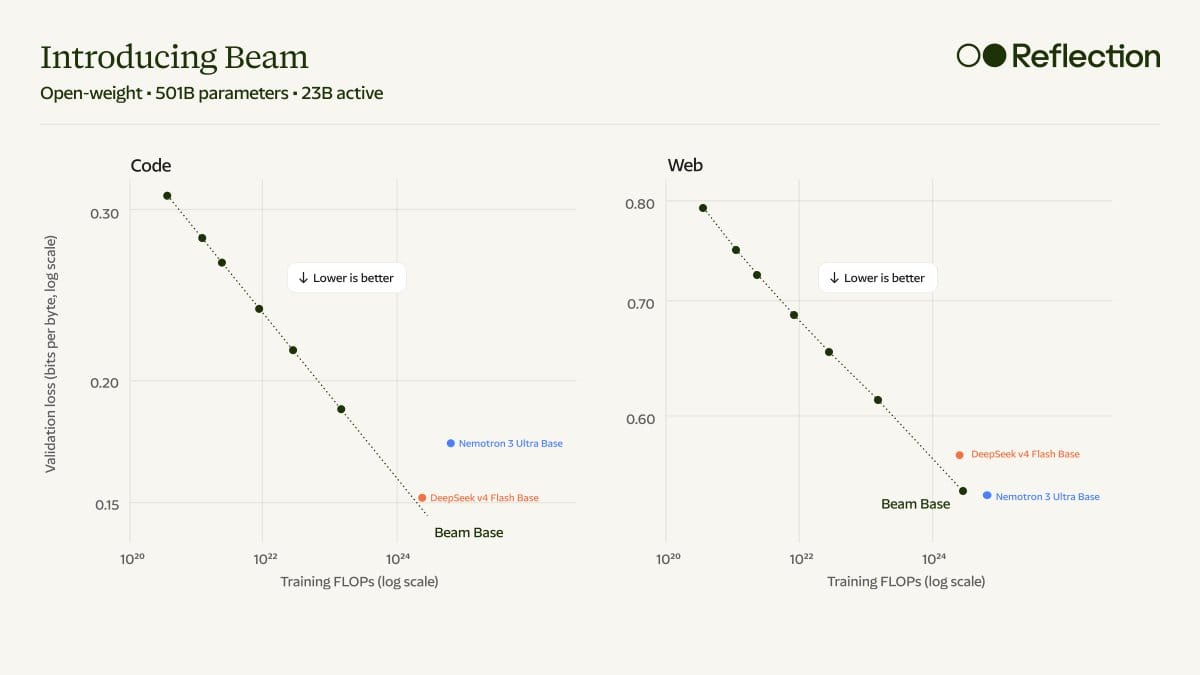 Beam pretraining foundation chart
