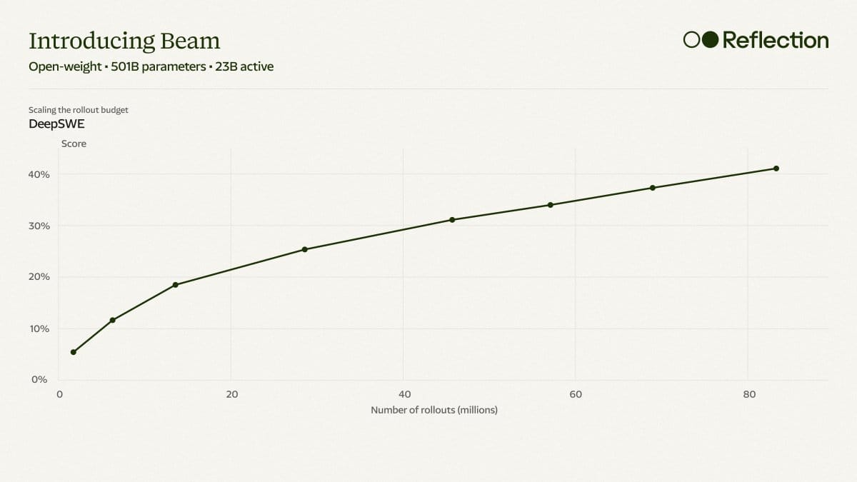 Beam RL scaling chart